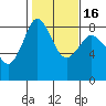Sandy Point tide chart for Tuesday, February 16, 2021