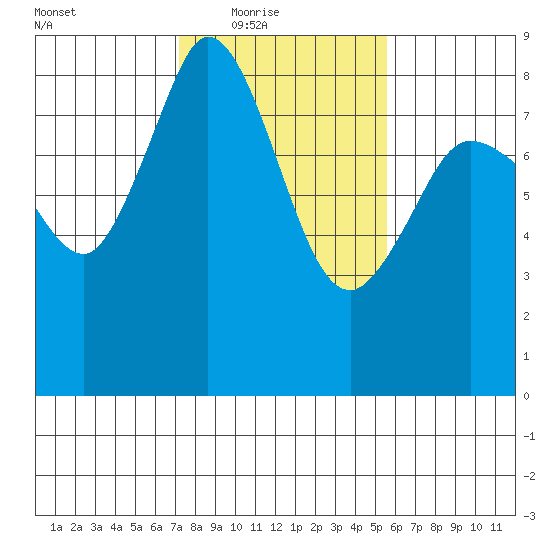 Sandy Point tide chart for Wednesday, February 17, 2021