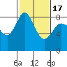 Sandy Point tide chart for Wednesday, February 17, 2021