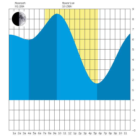 Sandy Point tide chart for Friday, February 19, 2021