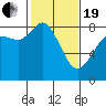 Sandy Point tide chart for Friday, February 19, 2021