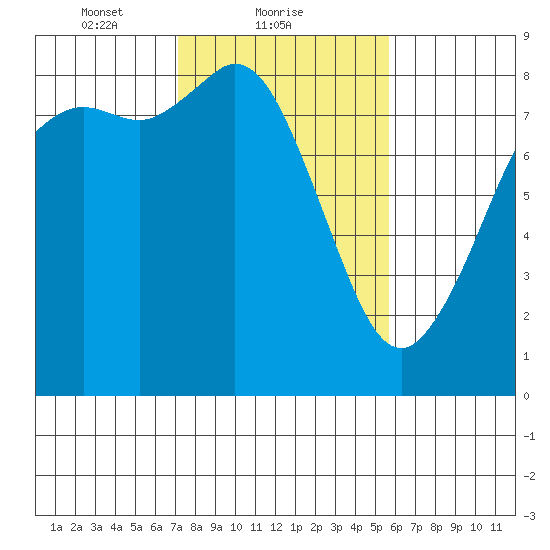 Sandy Point tide chart for Saturday, February 20, 2021