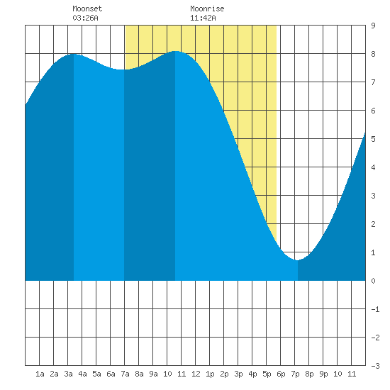 Sandy Point tide chart for Sunday, February 21, 2021