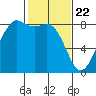 Sandy Point tide chart for Monday, February 22, 2021