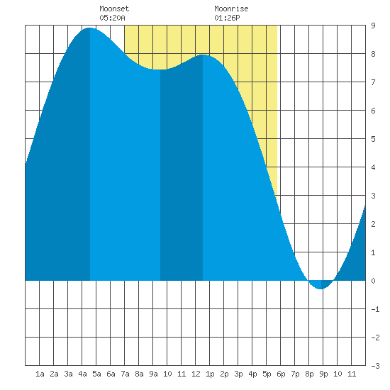 Sandy Point tide chart for Tuesday, February 23, 2021