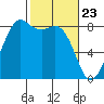 Sandy Point tide chart for Tuesday, February 23, 2021