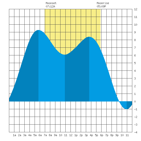 Sandy Point tide chart for Friday, February 26, 2021