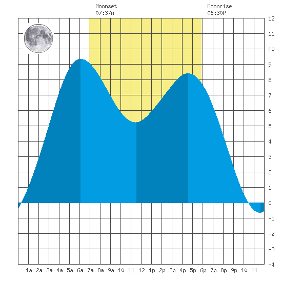 Sandy Point tide chart for Saturday, February 27, 2021