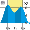 Sandy Point tide chart for Saturday, February 27, 2021