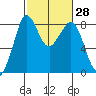 Sandy Point tide chart for Sunday, February 28, 2021