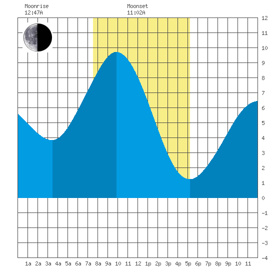 Sandy Point tide chart for Thursday, February 4, 2021