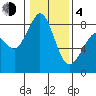 Sandy Point tide chart for Thursday, February 4, 2021