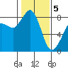 Sandy Point tide chart for Friday, February 5, 2021