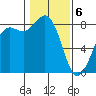 Sandy Point tide chart for Saturday, February 6, 2021
