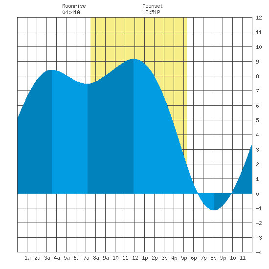 Sandy Point tide chart for Sunday, February 7, 2021