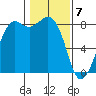 Sandy Point tide chart for Sunday, February 7, 2021