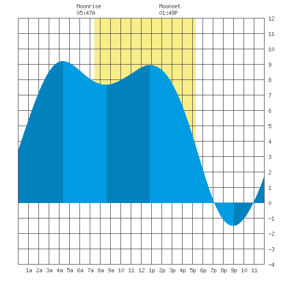 Sandy Point tide chart for Monday, February 8, 2021