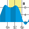 Sandy Point tide chart for Monday, February 8, 2021
