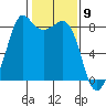 Sandy Point tide chart for Tuesday, February 9, 2021