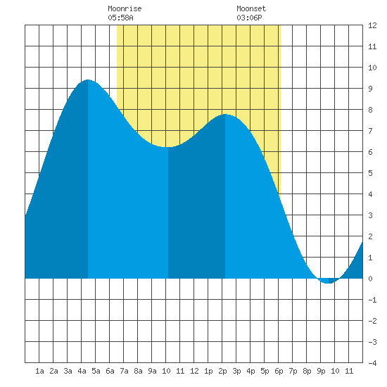 Sandy Point tide chart for Wednesday, March 10, 2021