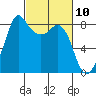 Sandy Point tide chart for Wednesday, March 10, 2021