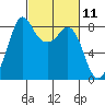 Sandy Point tide chart for Thursday, March 11, 2021