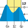 Sandy Point tide chart for Friday, March 12, 2021