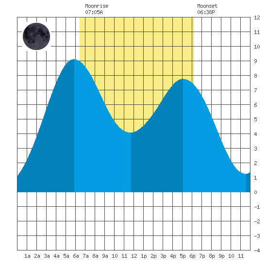 Sandy Point tide chart for Saturday, March 13, 2021