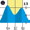 Sandy Point tide chart for Saturday, March 13, 2021