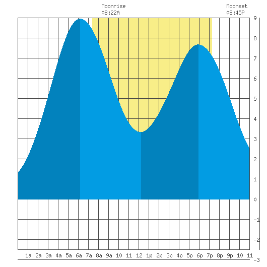Sandy Point tide chart for Sunday, March 14, 2021
