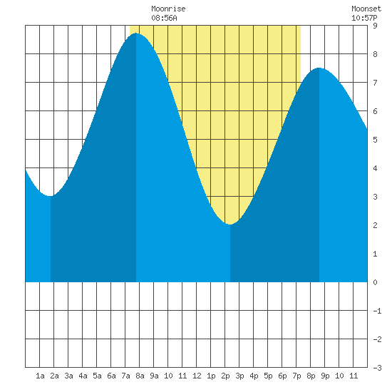 Sandy Point tide chart for Tuesday, March 16, 2021