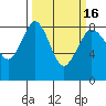 Sandy Point tide chart for Tuesday, March 16, 2021
