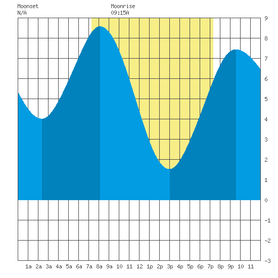 Sandy Point tide chart for Wednesday, March 17, 2021
