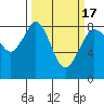 Sandy Point tide chart for Wednesday, March 17, 2021