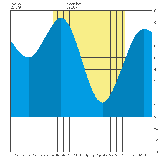 Sandy Point tide chart for Thursday, March 18, 2021