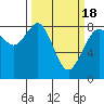 Sandy Point tide chart for Thursday, March 18, 2021