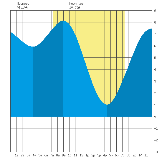 Sandy Point tide chart for Friday, March 19, 2021