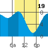 Sandy Point tide chart for Friday, March 19, 2021