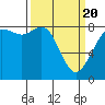 Sandy Point tide chart for Saturday, March 20, 2021