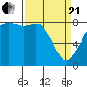 Sandy Point tide chart for Sunday, March 21, 2021