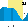 Sandy Point tide chart for Monday, March 22, 2021