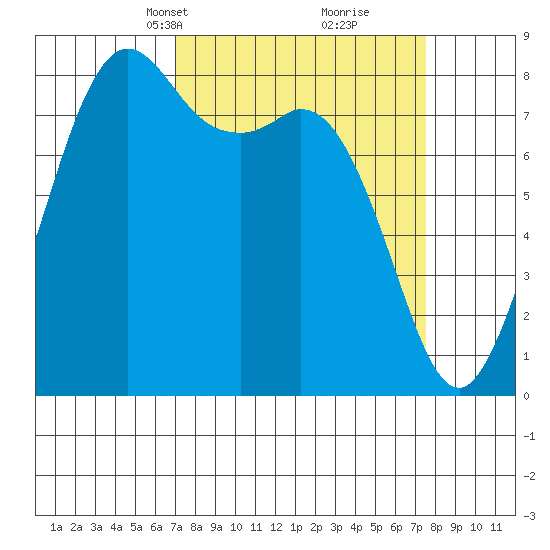 Sandy Point tide chart for Wednesday, March 24, 2021