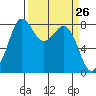 Sandy Point tide chart for Friday, March 26, 2021