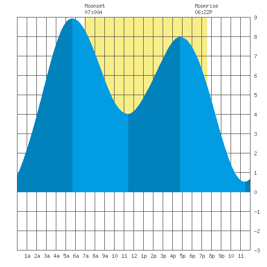 Sandy Point tide chart for Saturday, March 27, 2021