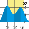 Sandy Point tide chart for Saturday, March 27, 2021
