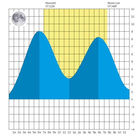 Sandy Point tide chart for Sunday, March 28, 2021