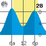 Sandy Point tide chart for Sunday, March 28, 2021