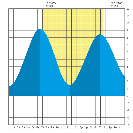 Sandy Point tide chart for Monday, March 29, 2021