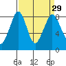 Sandy Point tide chart for Monday, March 29, 2021