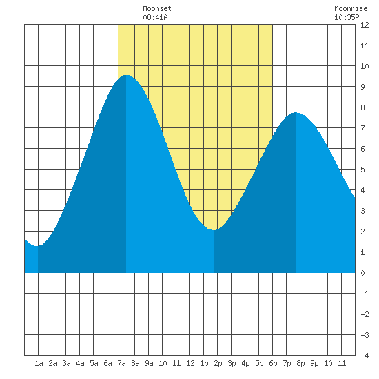 Sandy Point tide chart for Tuesday, March 2, 2021